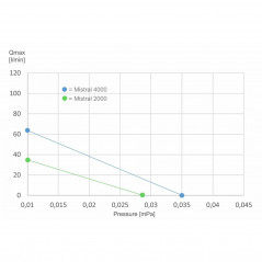 Mistral II 4000 oro siurblys