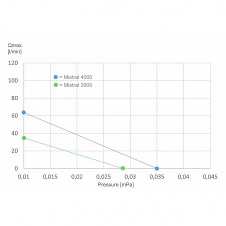 Pompe à air mistral II 4000