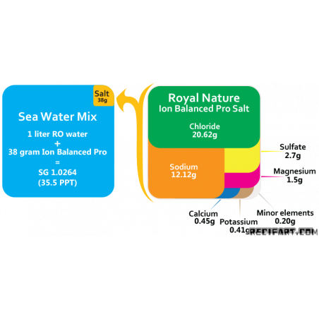 Royal Nature Ion balanced Pro Reef Salt 4kg