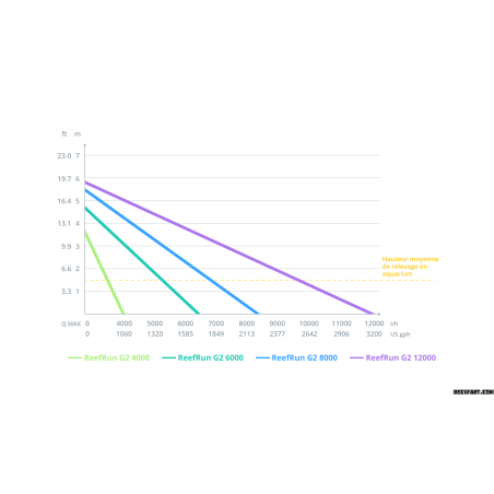 ReefRun DC G2 4000