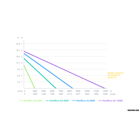 ReefRun DC G2 6000