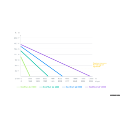 ReefRunt DC G2 12000