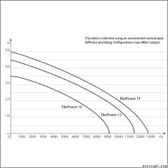 Sicce Pompe eko power filter & waterfall 14.0 12800l/h Pompe à eau