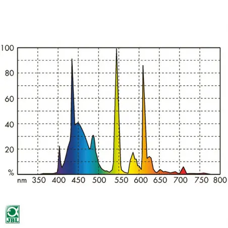 Tube T5 marin day 15000°K 24w (550mm)