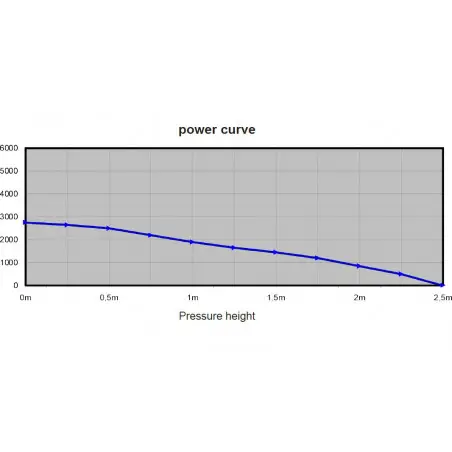 Mini Red Dragon Pump 2.5m³