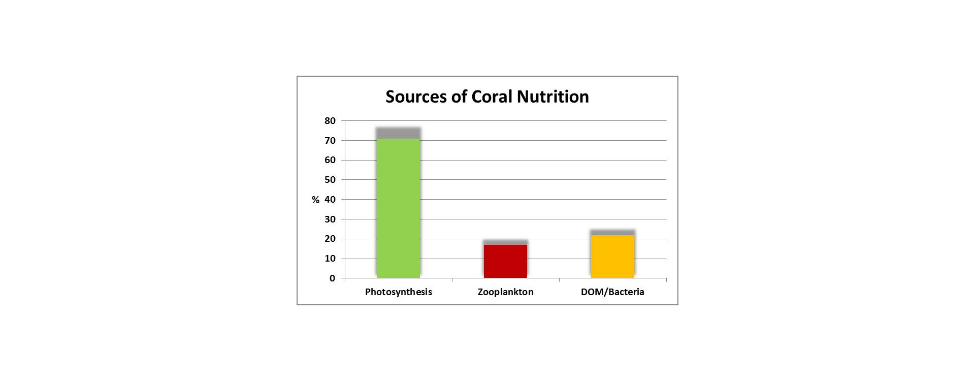 Coral Nutrition Modes